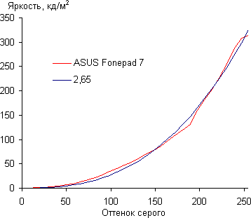 Обзор смартфона Asus Fonepad 7 второго поколения. Тестирование дисплея