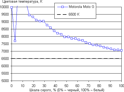 Обзор смартфона Motorola Moto G. Тестирование дисплея