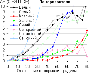 ЖК-монитор AOC g2460Pqu, Сдвиг цвета в горизонтальной плоскости ЖК-монитор AOC g2460Pqu, Сдвиг цвета в горизонтальной плоскости