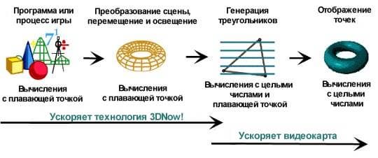 Технология 3DNow!