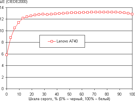 Экран моноблока Lenovo A740, дельта E