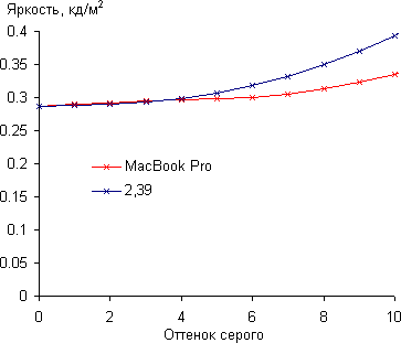 Открытая упаковка MacBook Pro с Retina Display