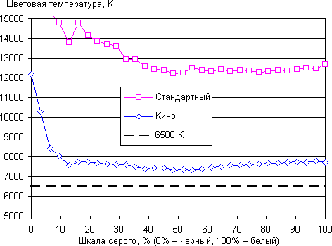ЖК-телевизор Samsung UE65HU9000TXRU, цветовая температура ЖК-телевизор Samsung UE65HU9000TXRU, спектр