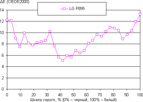 Результаты тестирования экрана LG Optimus Vu