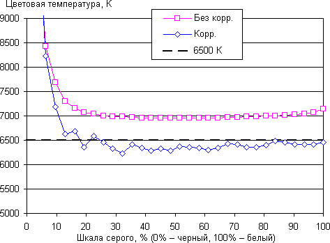 ОДля условий полной темноты минимальная яркость может показаться высоковатой. бзор смартфона Sony Xperia M4 Aqua Dual. Тестирование дисплея