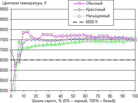 Обзор смартфона ZTE Axon mini. Тестирование дисплея
