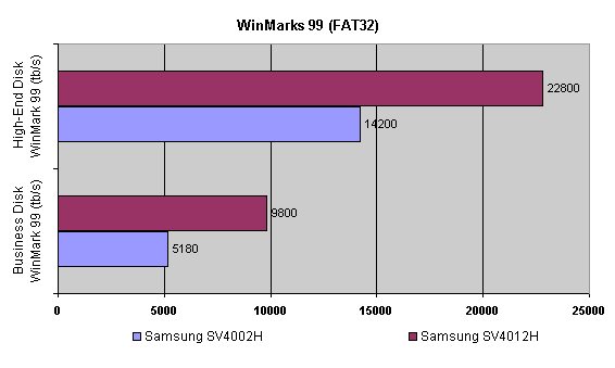 disk winmarks - 5400 -fat