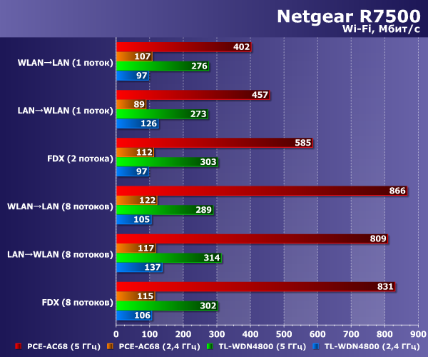 Скорость работы Netgear R7500 Скорость работы Netgear R7500