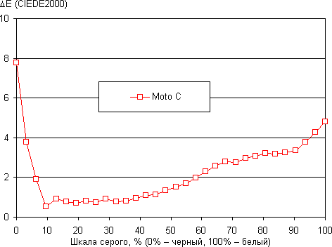 Обзор смартфона Moto C. Тестирование дисплея