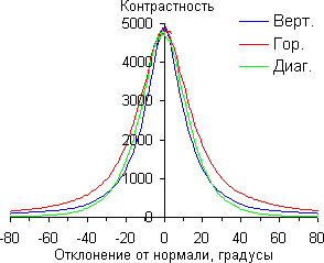 ЖК-телевизор Philips 40PFL6606H/12, контрастность ЖК-телевизор Philips 40PFL6606H/12, контрастность