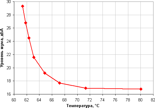Thermaltake Riing Silent 12, уровень шума от температуры в режиме полной загрузки