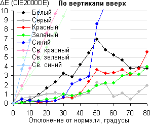 ЖК-монитор AOC g2460Pqu, Сдвиг цвета по вертикали ЖК-монитор AOC g2460Pqu, Сдвиг цвета по вертикали