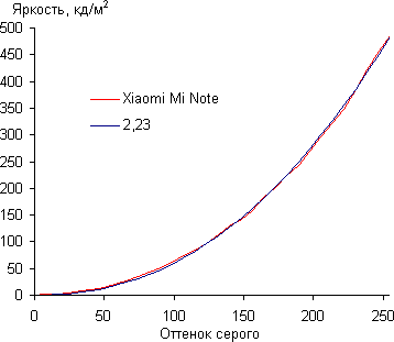 Обзор смартфона Xiaomi Mi Note. Тестирование дисплея