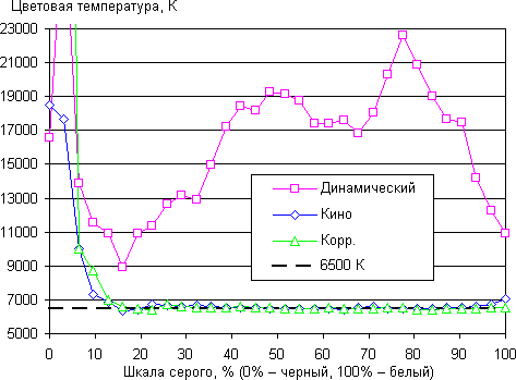 QLED-телевизор Samsung QE55Q7CAMUXRU, цветовая температура