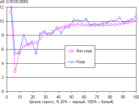 Обзор смартфона Asus Padfone S. Тестирование дисплея