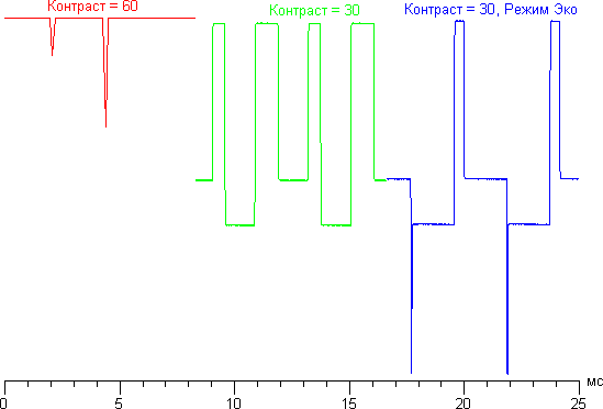 ЖК-телевизор Panasonic Viera TX-LR37DT30, зависимость яркости от времени в различных режимах ЖК-телевизор Panasonic Viera TX-LR37DT30, зависимость яркости от времени в различных режимах