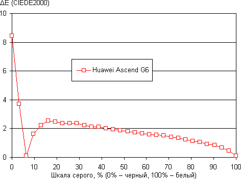 Обзор смартфона Huawei Ascend G6. Тестирование дисплея