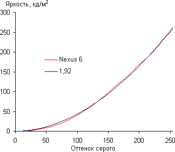 Обзор смартфона Nexus 6. Тестирование дисплея