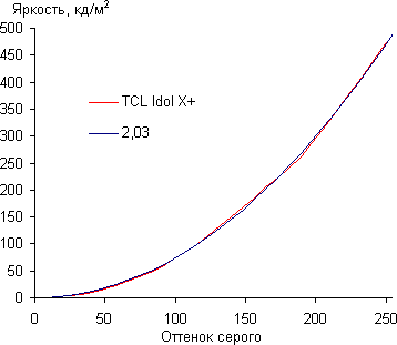 Обзор смартфона TCL Idol X+. Тестирование дисплея
