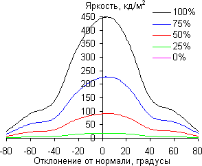 iMac, углы обзора в вертикальной плоскости