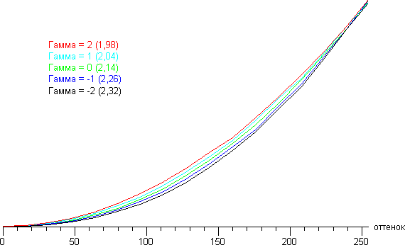 Проектор Epson EH-TW9200, гамма-кривые Проектор Epson EH-TW9200, гамма-кривые