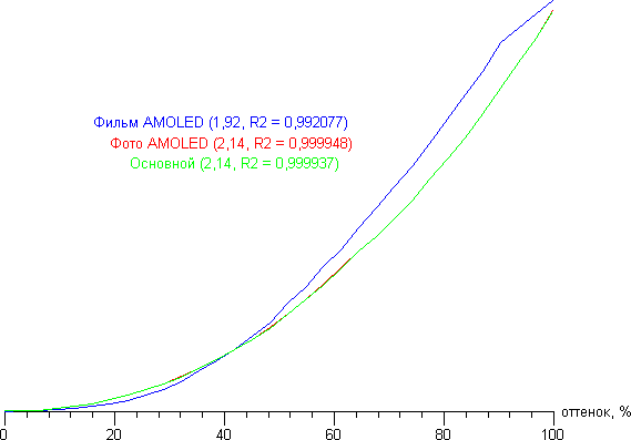 Обзор смартфона Samsung Galaxy S7 Edge. Тестирование дисплея
