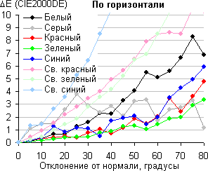 ЖК-телевизор Loewe One 40, сдвиг по цвету в горизонтальной плоскости ЖК-телевизор Loewe One 40, сдвиг по цвету в горизонтальной плоскости