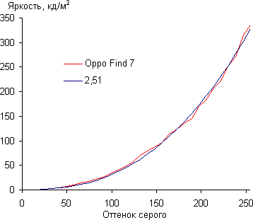 Обзор смартфона Oppo Find 7. Тестирование дисплея