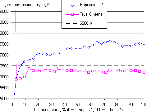 Плазменный телевизор Panasonic Viera TX-PR42ST30, цветовая температура