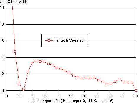 Обзор смартфона Pantech Vega Iron. Тестирование дисплея