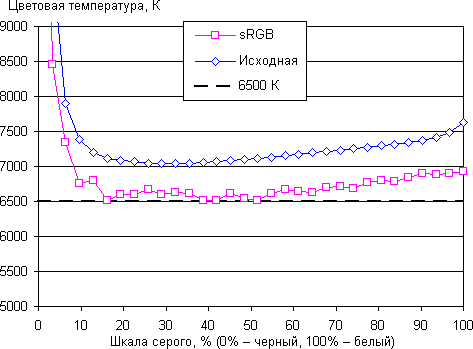 Обзор планшета Nvidia Shield. Тестирование дисплея
