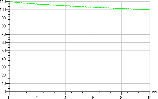 Thomson RTBL-RE60-WW, график выхода на рабочую яркость