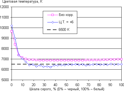 Обзор смартфона Asus Padfone mini 4.3. Тестирование дисплея