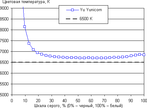 Обзор смартфона Yu Yunicorn. Тестирование дисплея