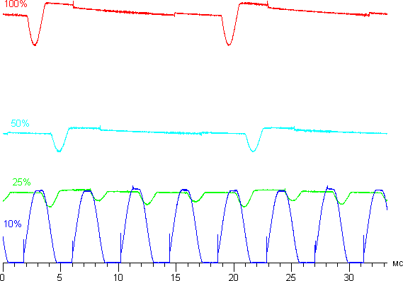 Обзор смартфона ZTE Axon mini. Тестирование дисплея
