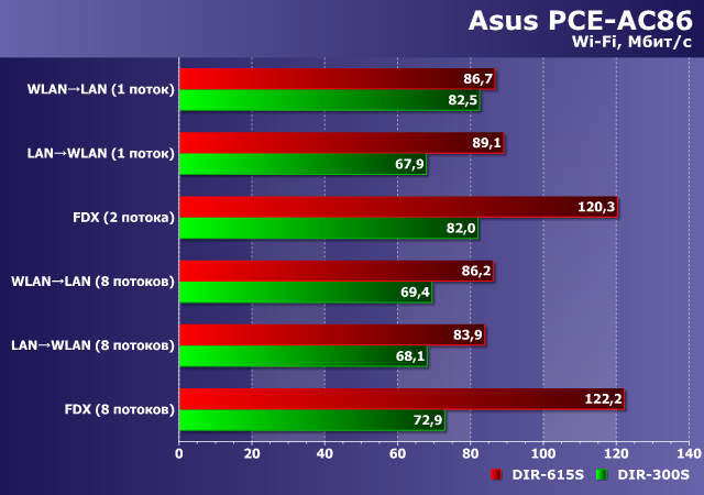 Производительность D-Link DIR-615S