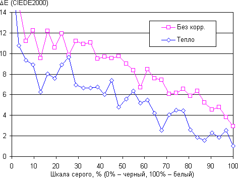 Обзор смартфона Sony Xperia Z5. Тестирование дисплея