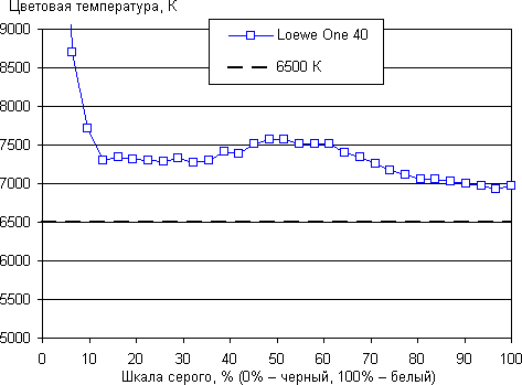 ЖК-телевизор Loewe One 40, цветовая температура ЖК-телевизор Loewe One 40, цветовая температура