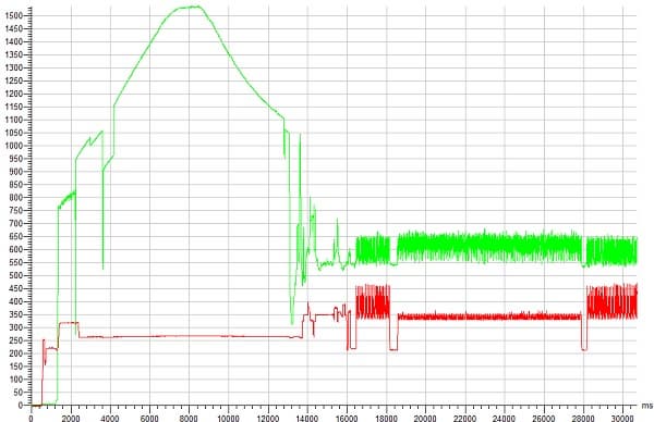 Энергопотребление в момент запуска HGST Deskstar NAS