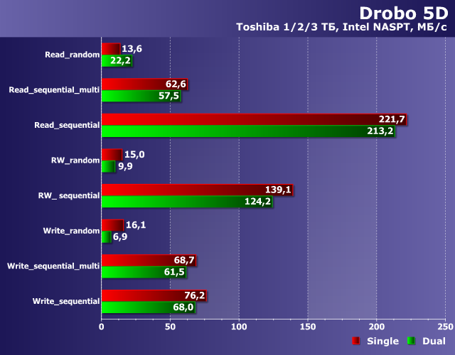 Производительность Drobo 5D Производительность Drobo 5D