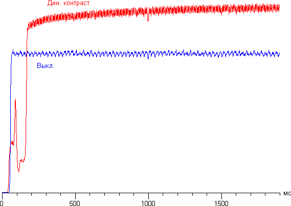 DLP-проектор ViewSonic PJD7830HDL, динамическая регулировка диафрагмы