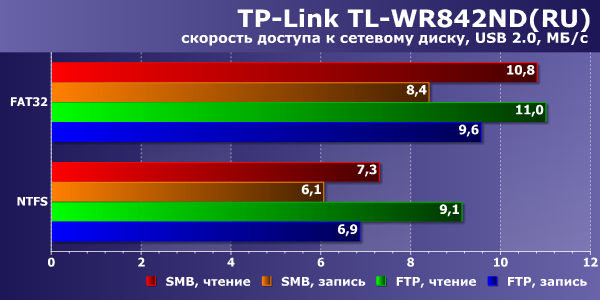 Производительность сетевого накопителя в TP-Link TL-WR842ND(RU) Производительность сетевого накопителя в TP-Link TL-WR842ND(RU)
