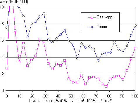 Обзор планшета Huawei MediaPad M3. Тестирование дисплея