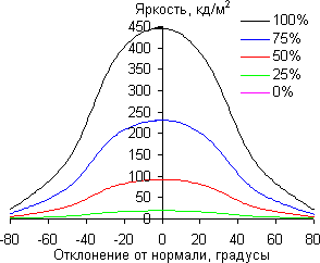 iMac, углы обзора по диагонали