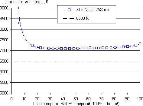 Обзор смартфона ZTE nubia Z5s mini. Тестирование дисплея