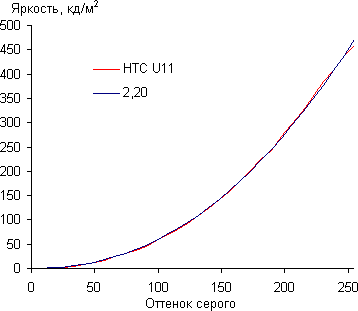 Обзор смартфона HTC U11. Тестирование дисплея