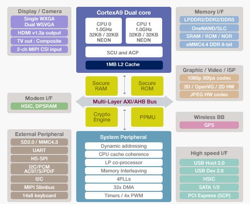 Блок-схема SoC Exynos 4210 планшета Samsung Galaxy Tab 7.7