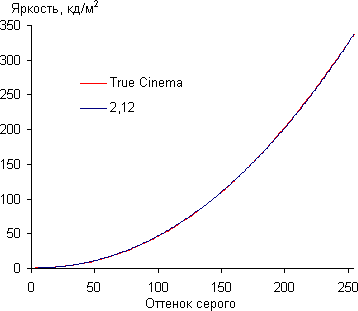 ЖК-телевизор Panasonic VIERA TX-LR42DT50, гамма-кривая