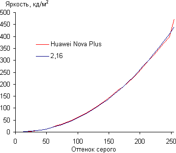 Обзор смартфона Huawei Nova Plus. Тестирование дисплея