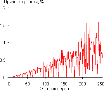 DLP-проектор ViewSonic Pro7827HD, дифференциальная гамма-кривая